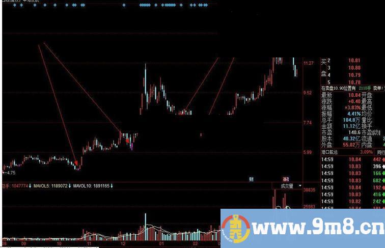 今买明卖稳赚5个点