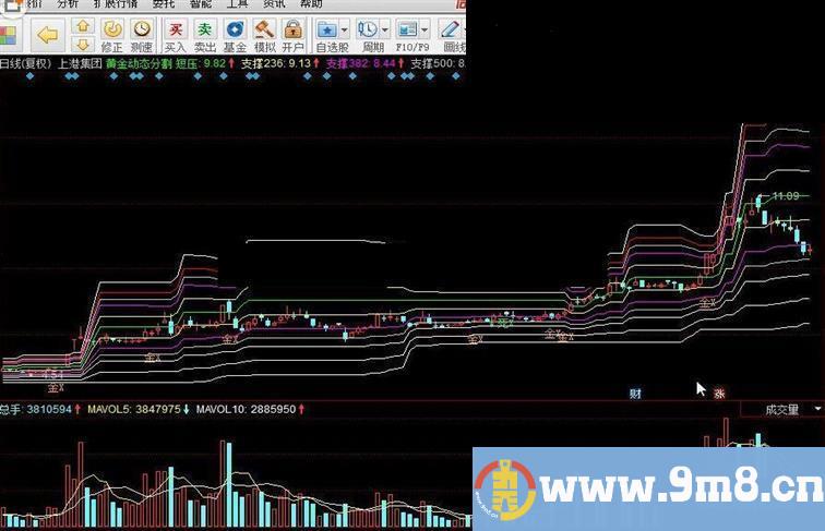 黄金动态分割指标公式