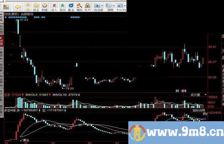 多空K线指标公式