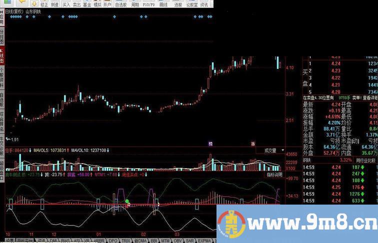 疯牛上涨趋势指标公式