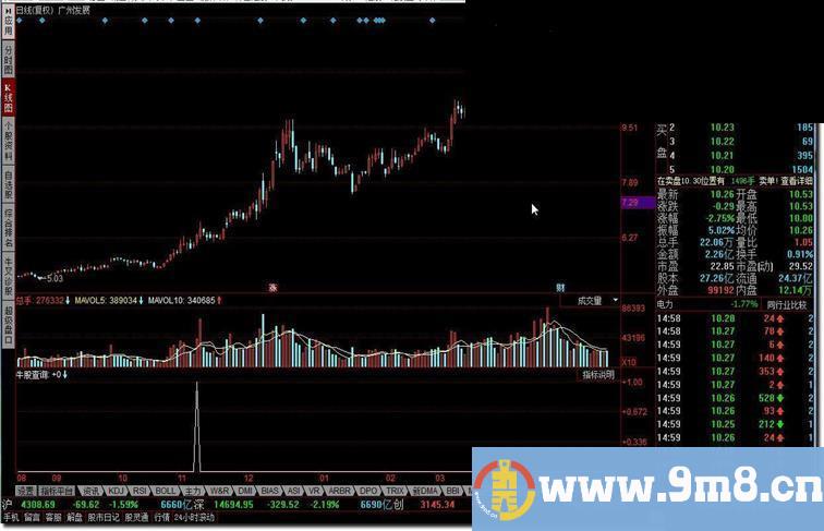 牛股查询 放量突破上市首日最高价的新股