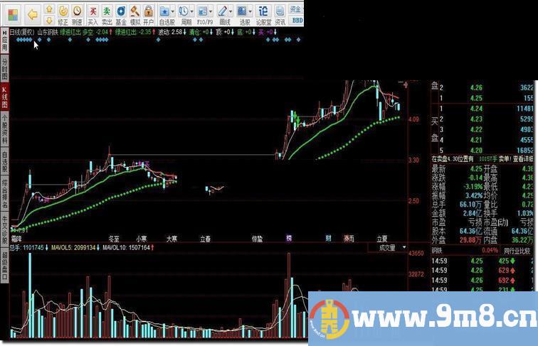 绿进红出 趋势线、绿进红出撑压