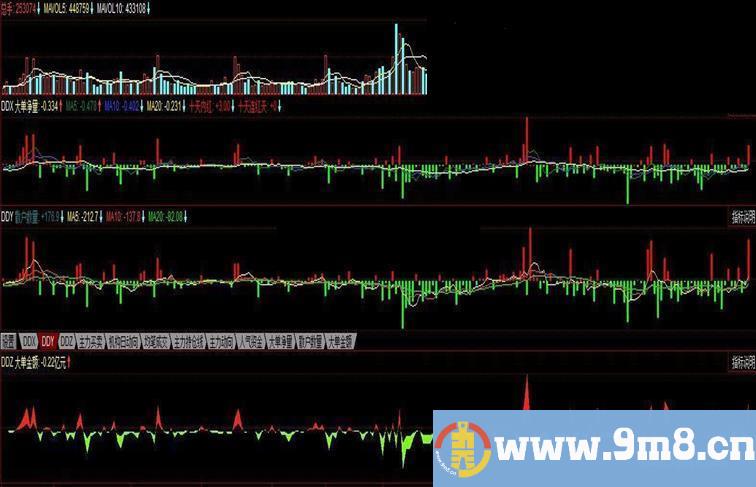 同花顺DDZ大单金额带状图