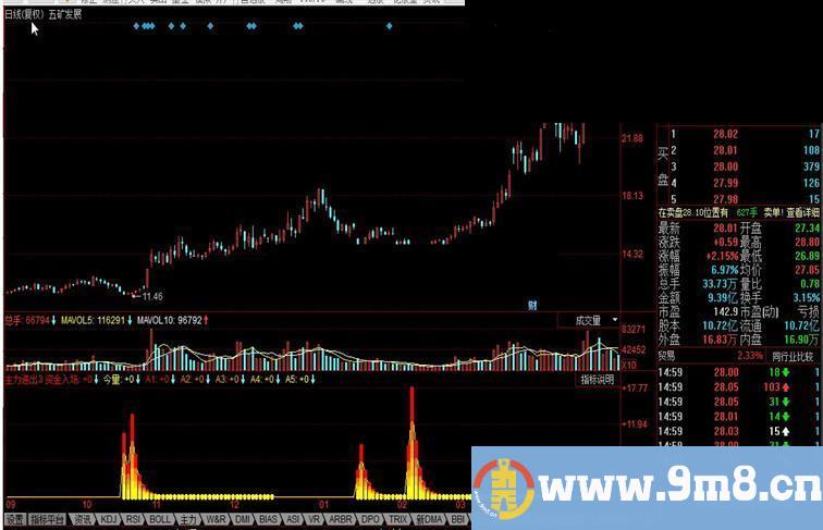 同花顺主力进出指标公式