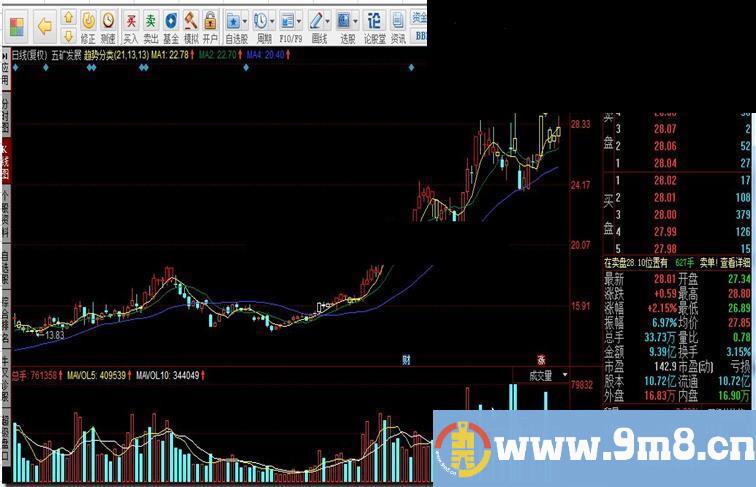 趋势分类指标公式