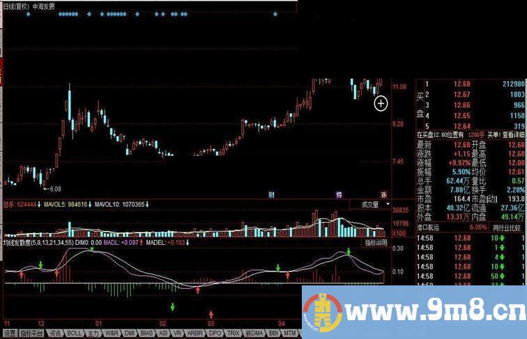 同花顺均线发散度指标公式