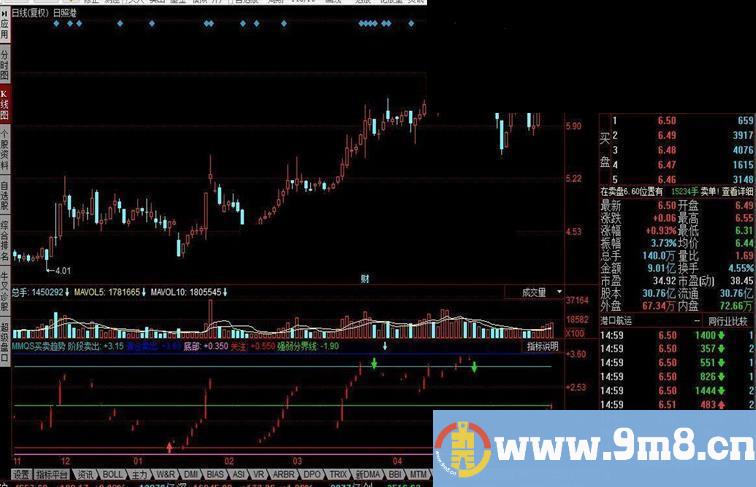 同花顺MMQS买卖趋势 仿逃顶王指标公式