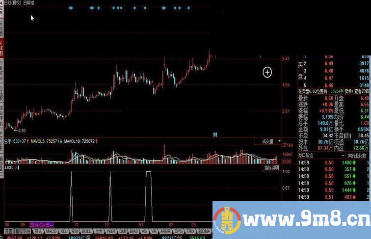 同花顺均线粘合选股指标公式