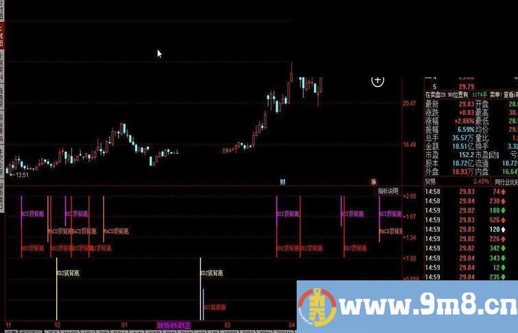 同花顺背离指标公式