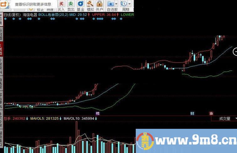 同花顺BOLL布林带指标公式