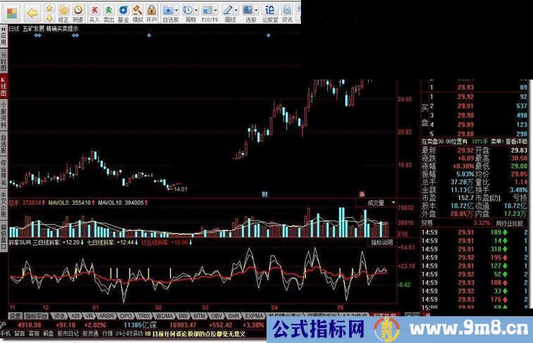 同花顺斜率SUR指标公式