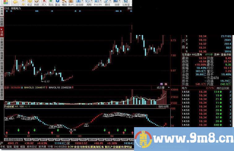 同花顺乔峰破解指标公式