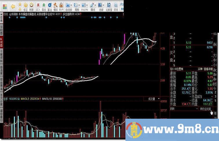 同花顺牛市操盘线操盘线指标公式