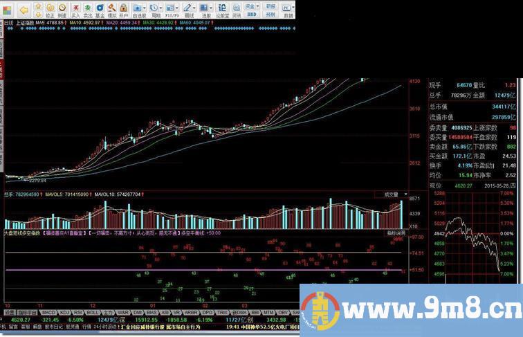 大盘短线多空指数