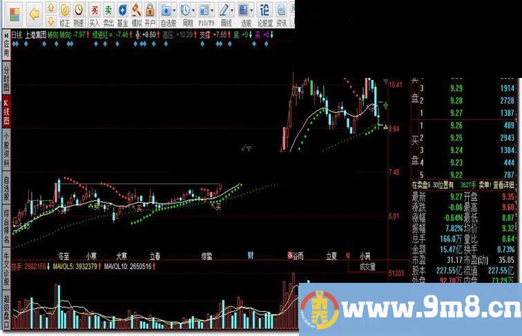 同花顺抛物转向SAR源码副图