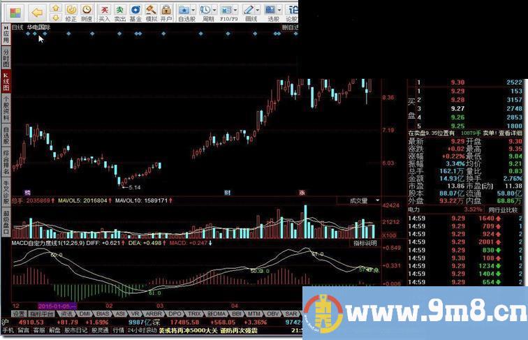 同花顺MACD自定力度线指标公式