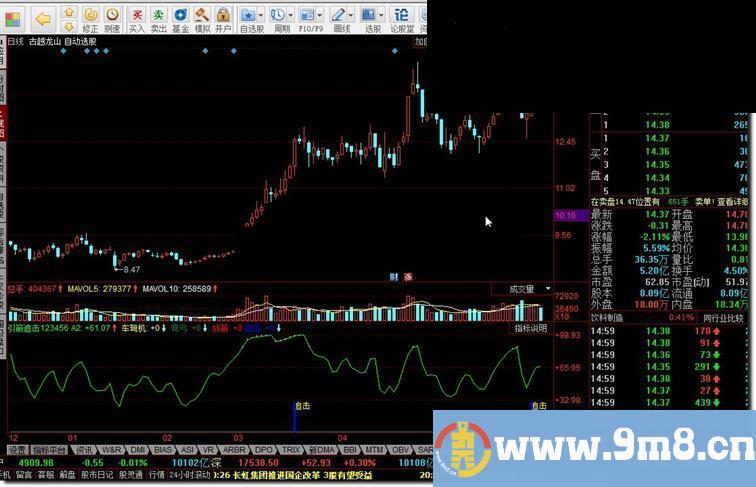 同花顺引箭追击指标公式附图