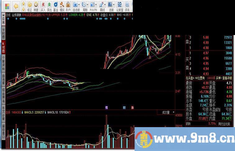 同花顺ENE买卖综合指标公式副图