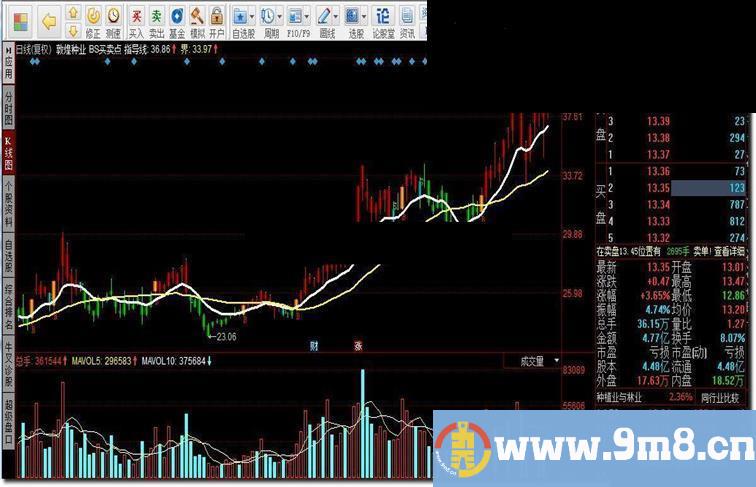 同花顺BS买卖点指标公式