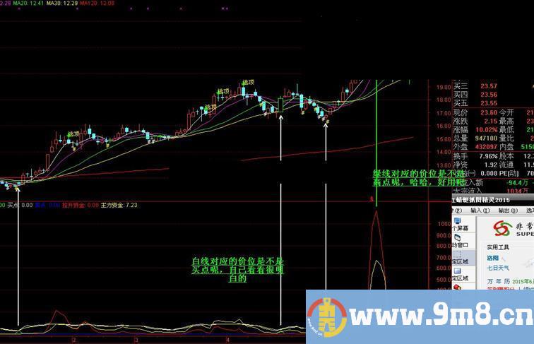 强悍的买入提示指标胜过花钱10万