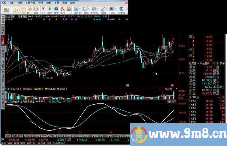 赢在龙头的多空资金线指标公式