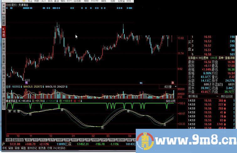 同花顺精准顶底王指标公式