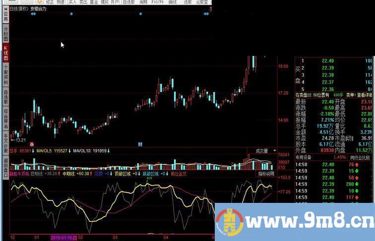 同花顺融胜牛顶低指标公式