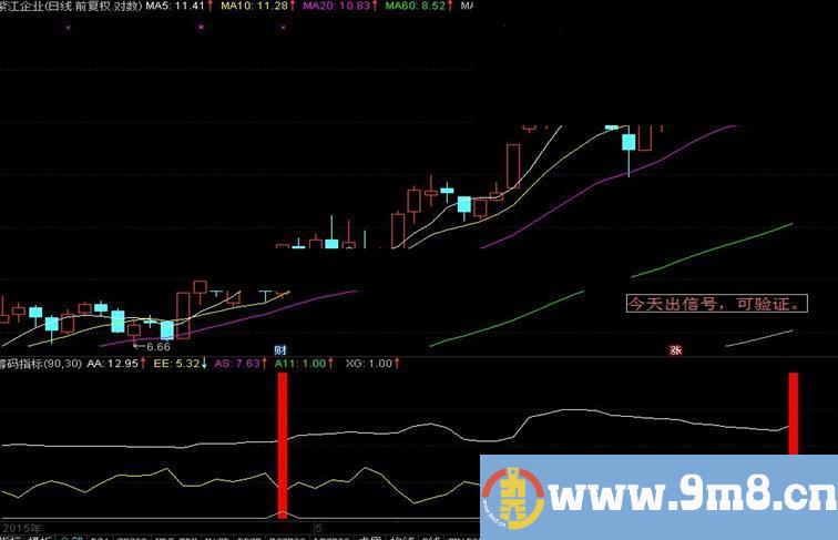 同花顺筹码指标公式副图