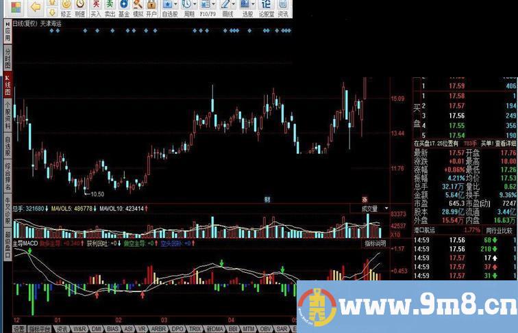 同花顺主导动能系统+MACD指标公式