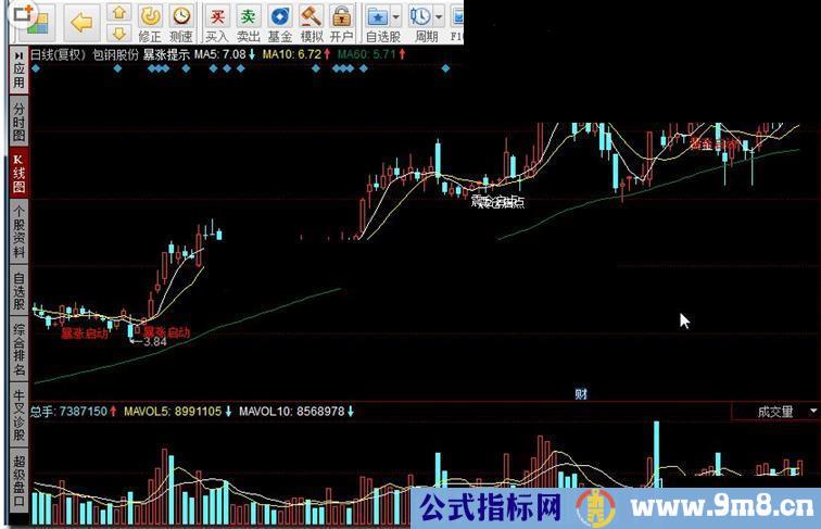 同花顺暴涨提示指标公式