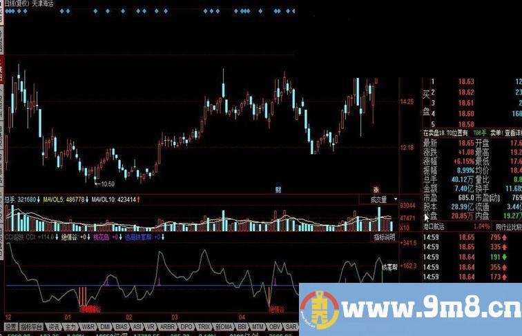 同花顺CCI超跌指标公式