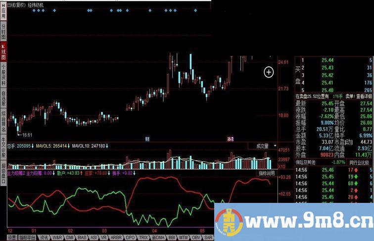 同花顺主力吸筹指标公式