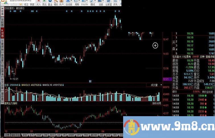 同花顺透视主力指标公式