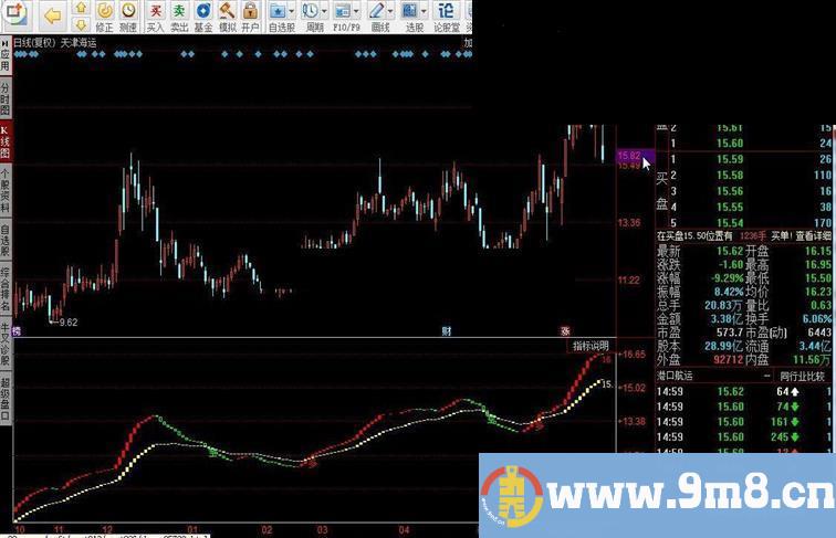 同花顺快慢多空线指标公式