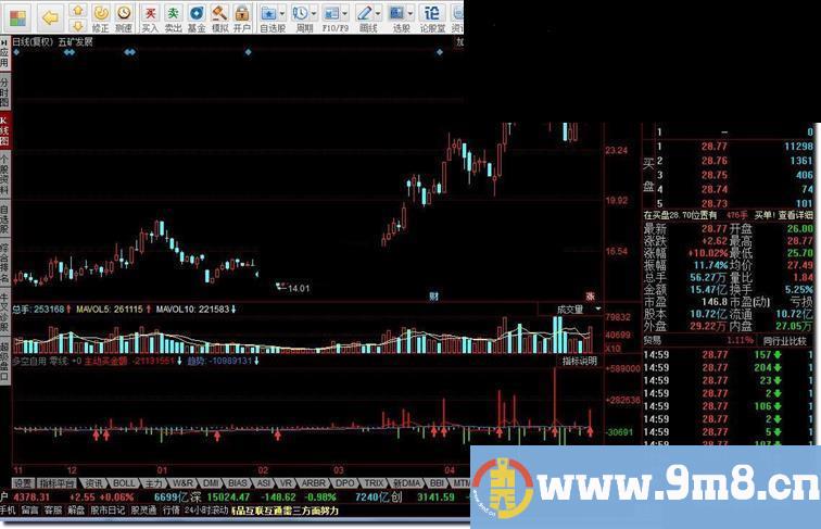 同花顺多空自用指标公式