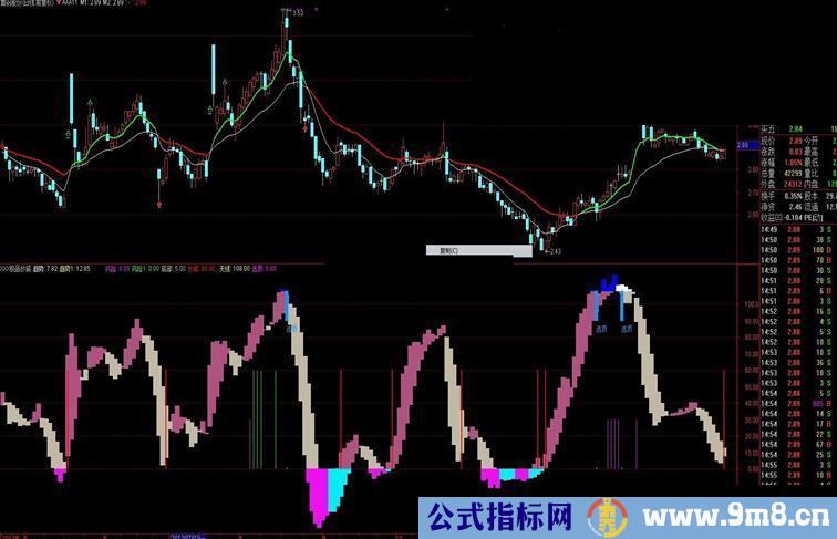 通达信极品抄底副图公式