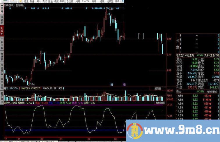 同花顺超短线波动线指标公式