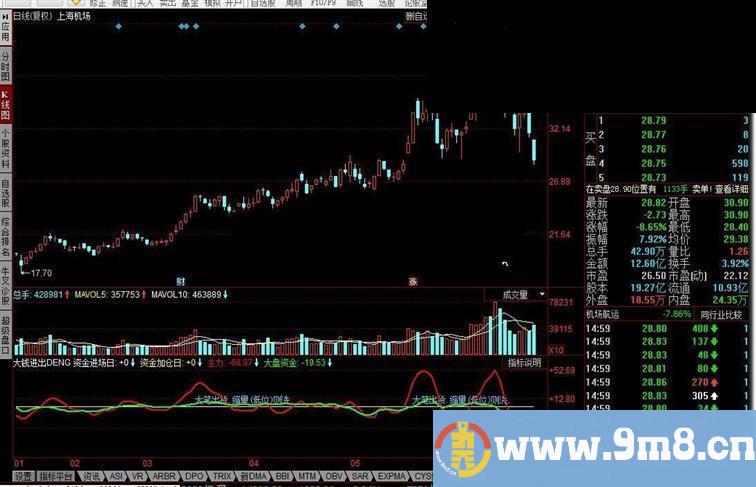 同花顺大资金进入进出指标公式