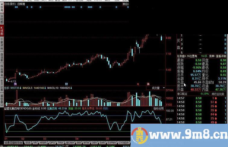 同花顺益盟龙腾四海指标公式