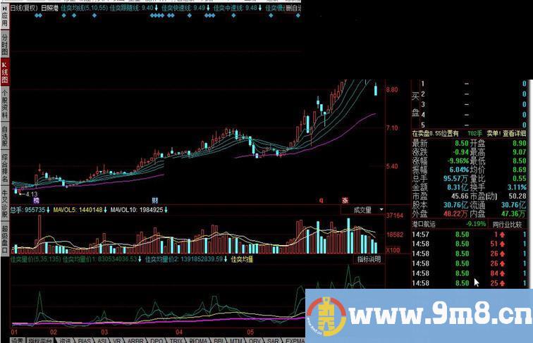 同花顺佳奕量价指标公式