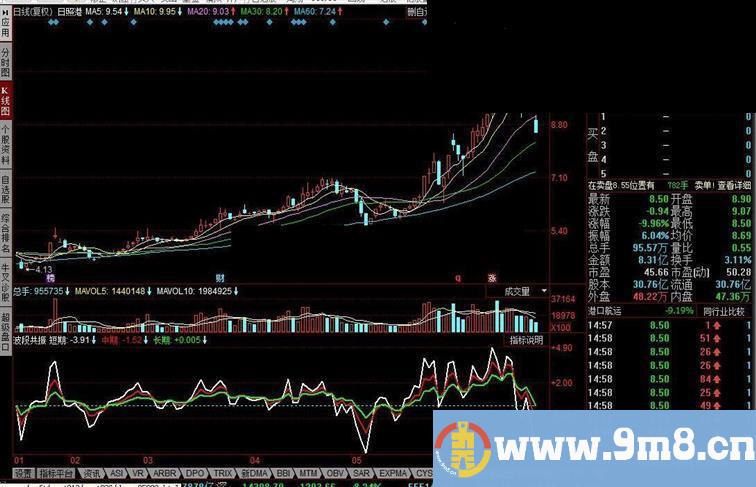 同花顺波段共振指标公式