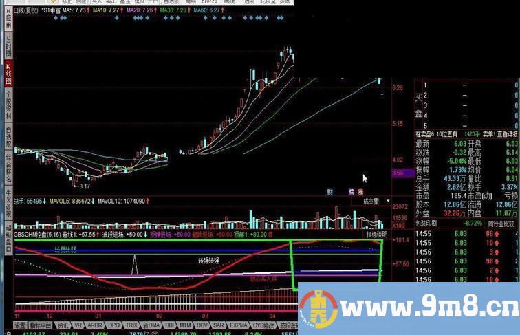 同花顺控盘程度指标公式