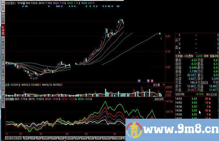 同花顺波段偏离指标公式