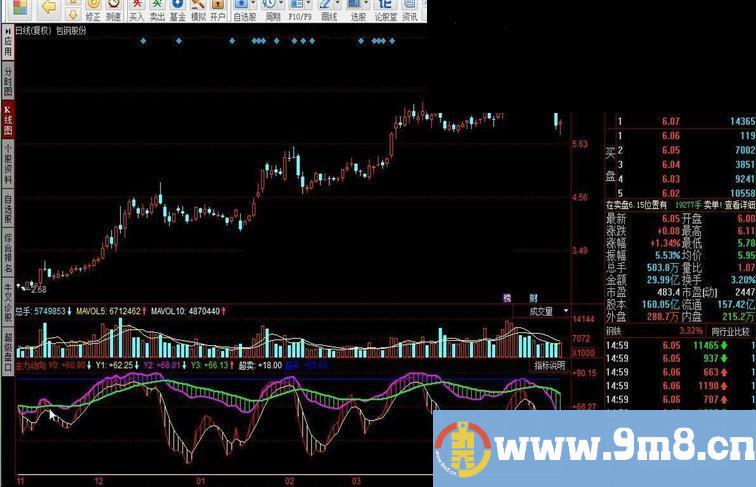 同花顺主力动向指标公式