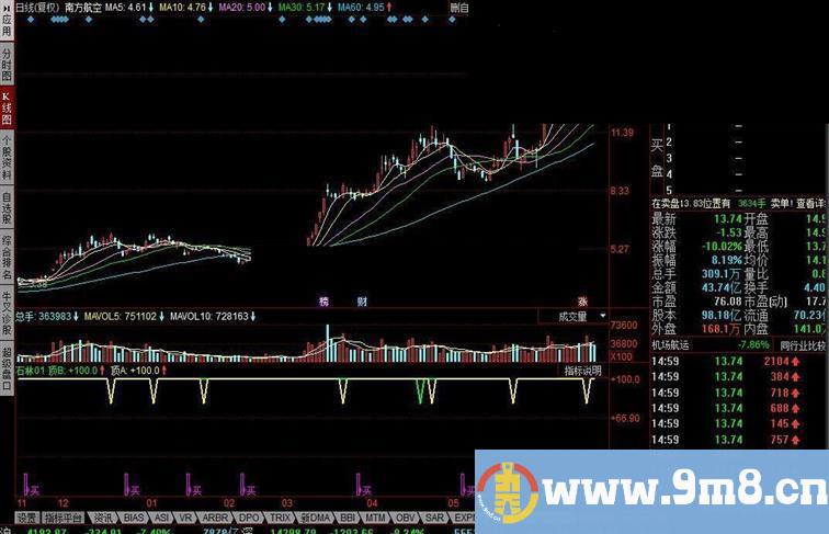 同花顺石林买卖指标公式