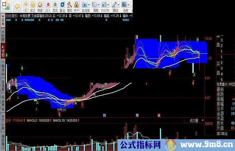 同花顺艾尚客箱体指标公式