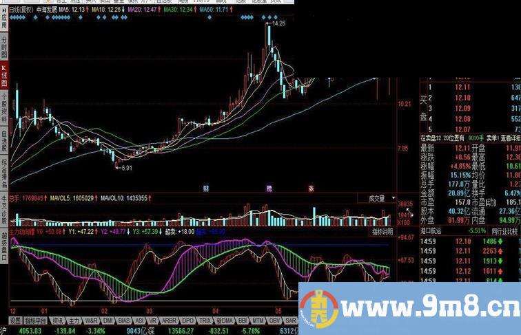 同花顺主力动向标源码附图