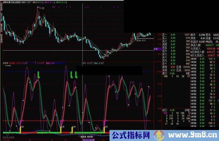 通达信大中牛副图指标，有用法