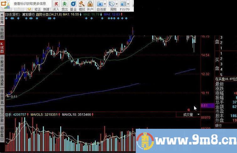 同花顺趋势分类指标公式