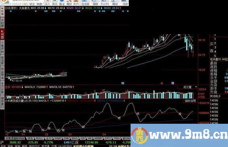 同花顺小牛质变成交量指标公式